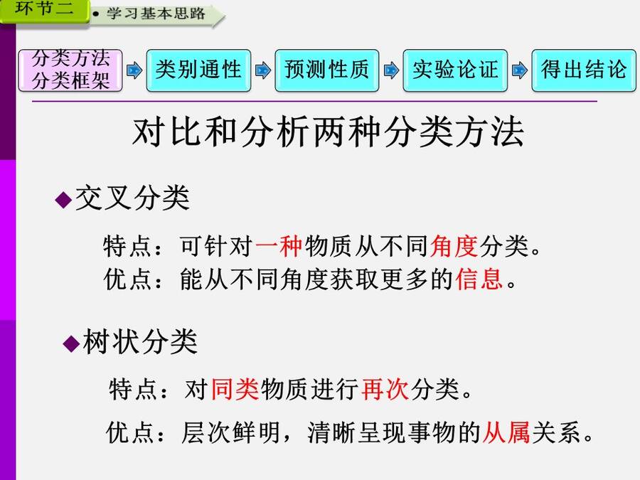 【说播课】全国高中化学说课大赛说课课题《物质的分类》广西柳铁一中 唐震