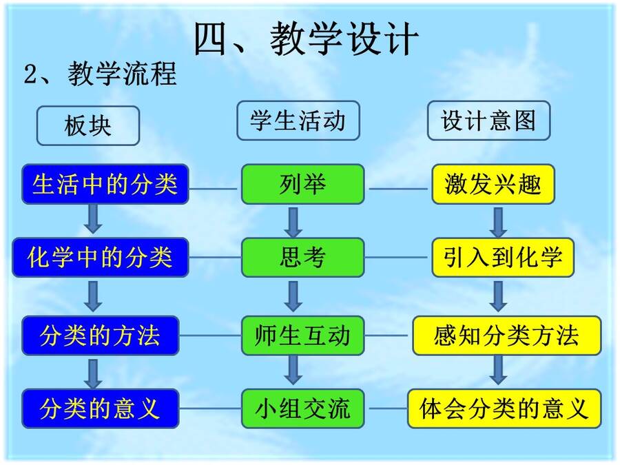 【说播课】全国高中化学说课大赛说课课题《物质的分类》兰州市西北师大附中 汪莉