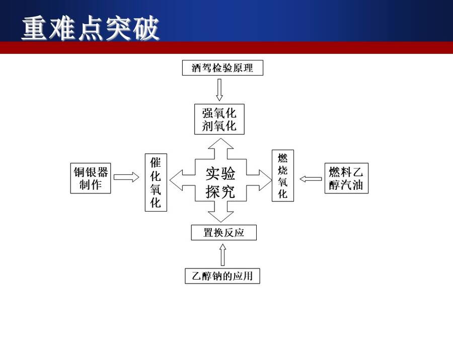 【说播课】全国高中化学说课大赛课题《乙醇》大庆铁人中学潘亚峰