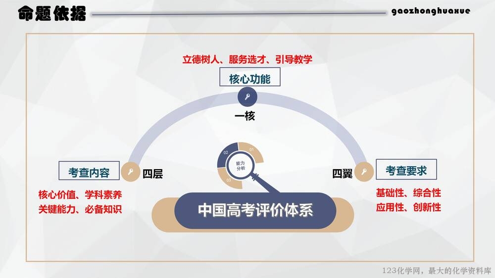 于红：高中化学试题命制方法及典例分析_04