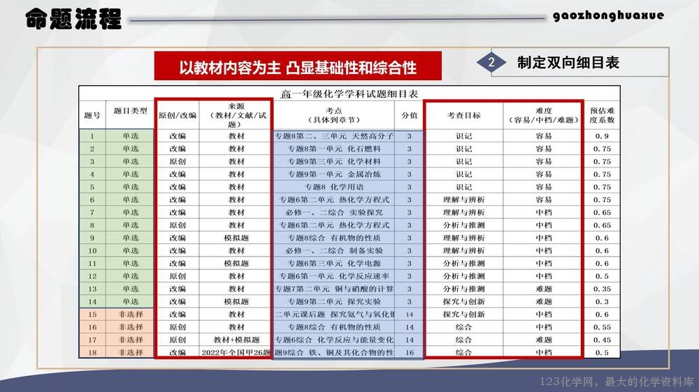 于红：高中化学试题命制方法及典例分析_12