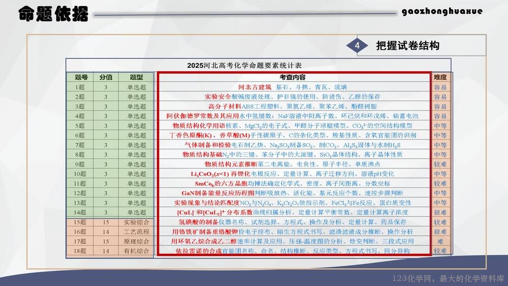 于红：高中化学试题命制方法及典例分析_08