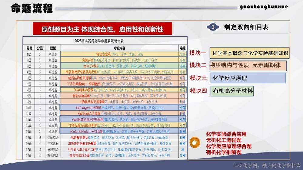 于红：高中化学试题命制方法及典例分析_13