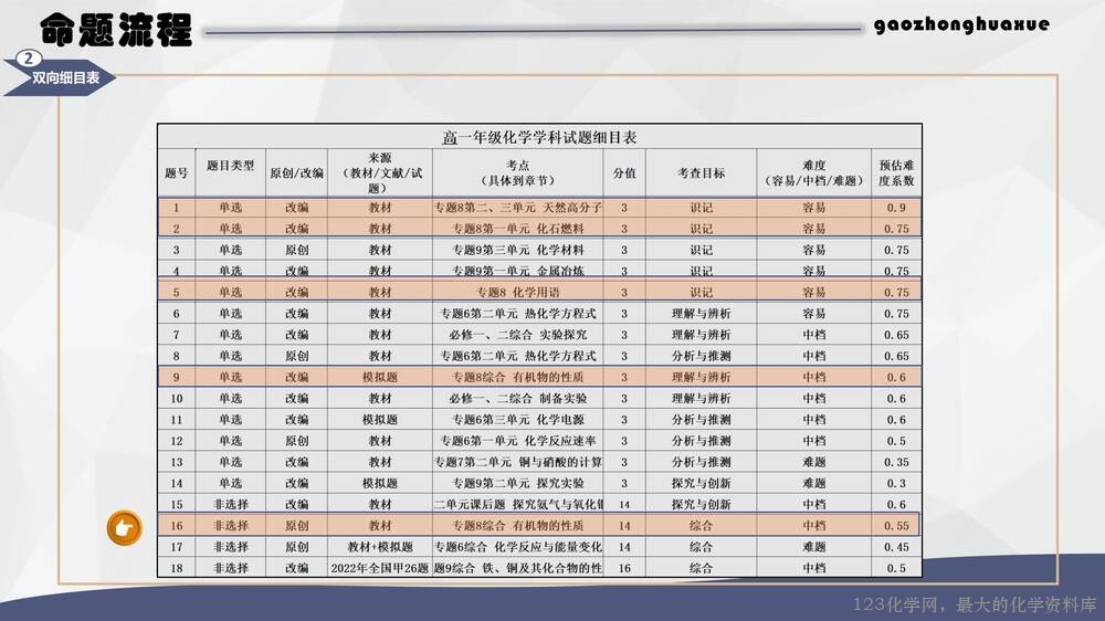于红：高中化学试题命制方法及典例分析_20
