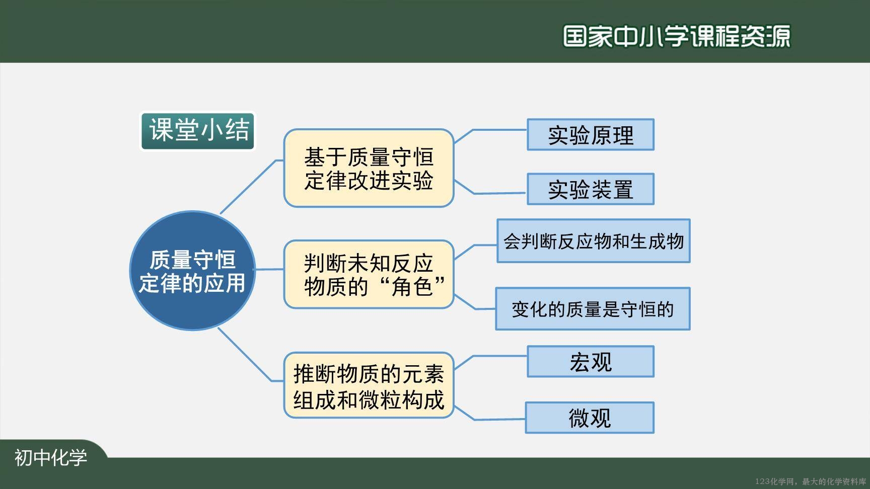 20201120初三化学(人教版)质量守恒定律(第二课时)-2PPT-29