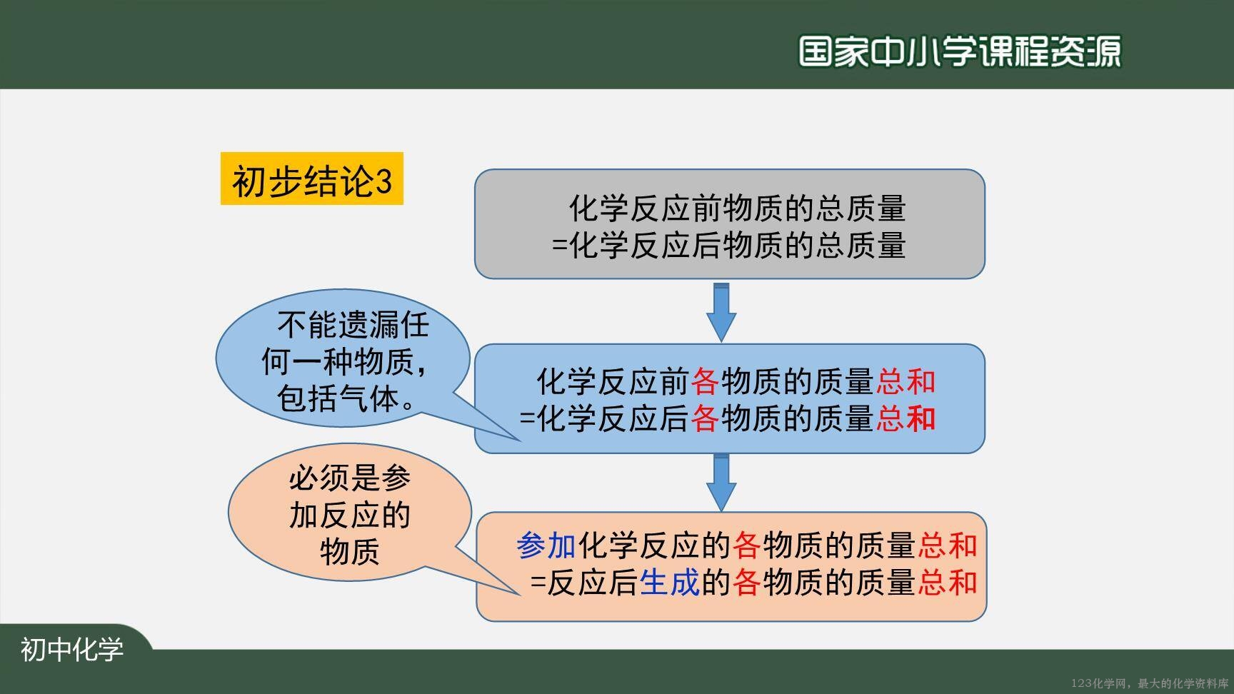 20201118初三化学(人教版)质量守恒定律(第一课时)-2PPT-28