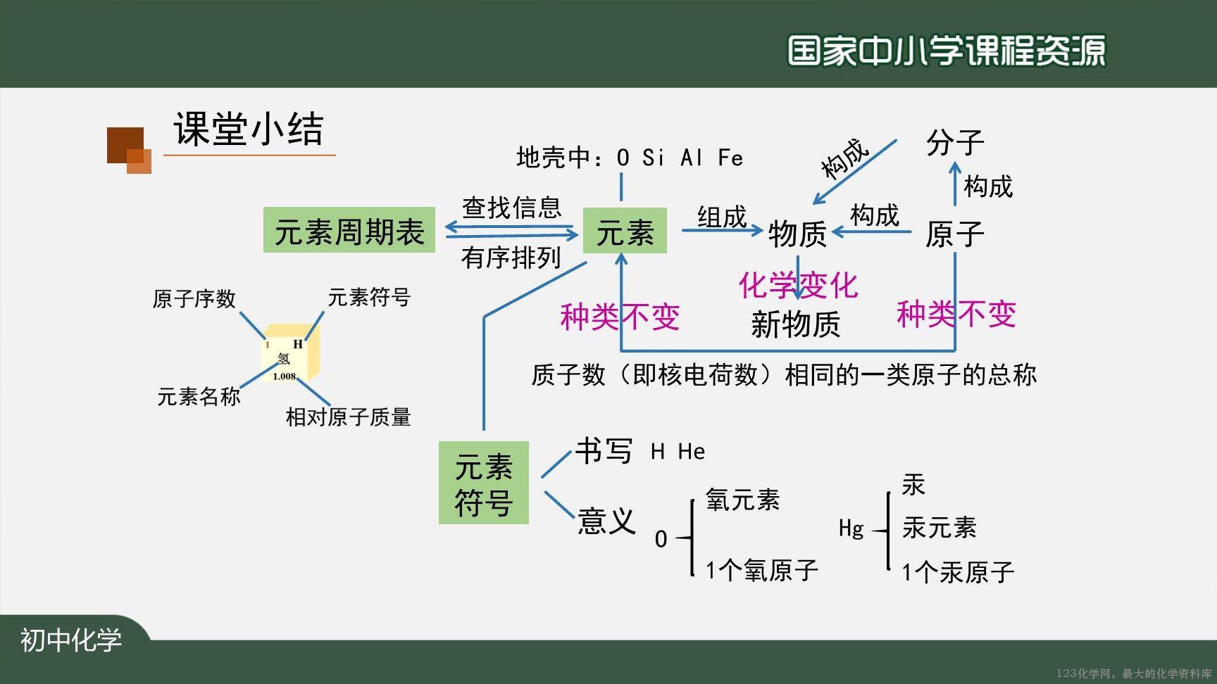 20201029初三化学(人教版)元素(第二课时)-2PPT-28