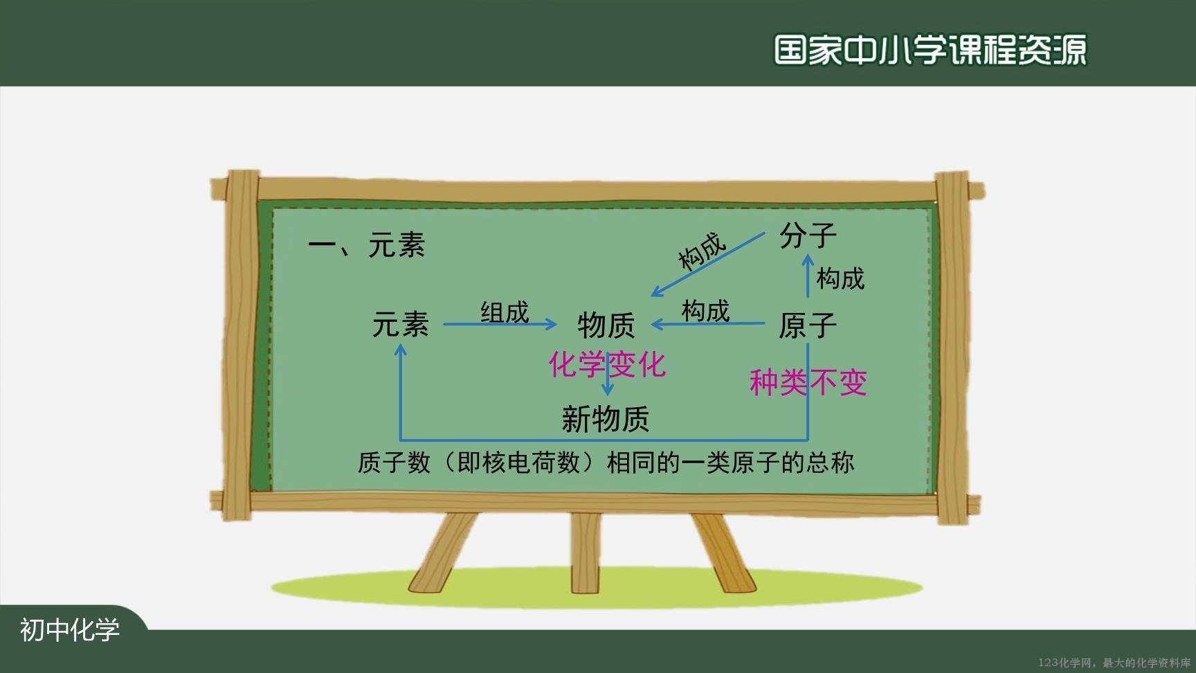20201027初三化学(人教版)元素(第一课时)-2PPT-15