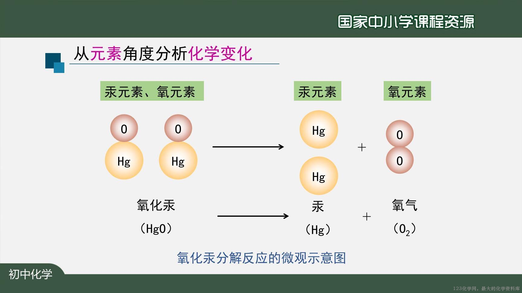 20201027初三化学(人教版)元素(第一课时)-2PPT-16