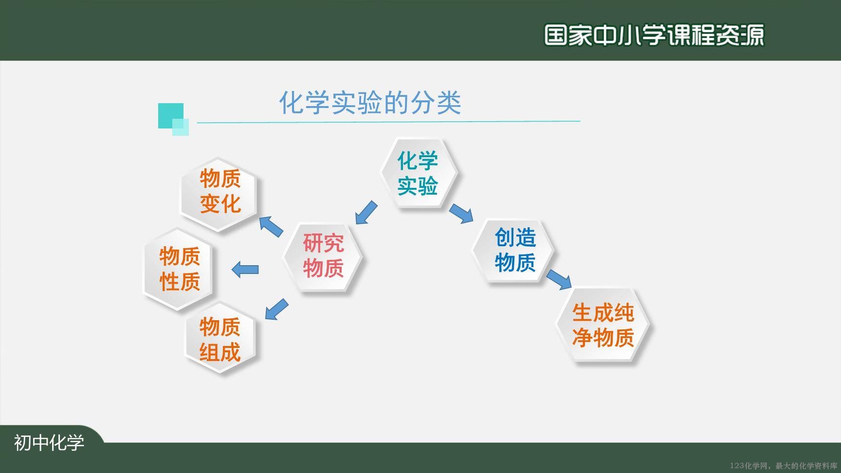 20201015初三化学(人教版)我们周围的空气+复习(第二课时)-2PPT-5