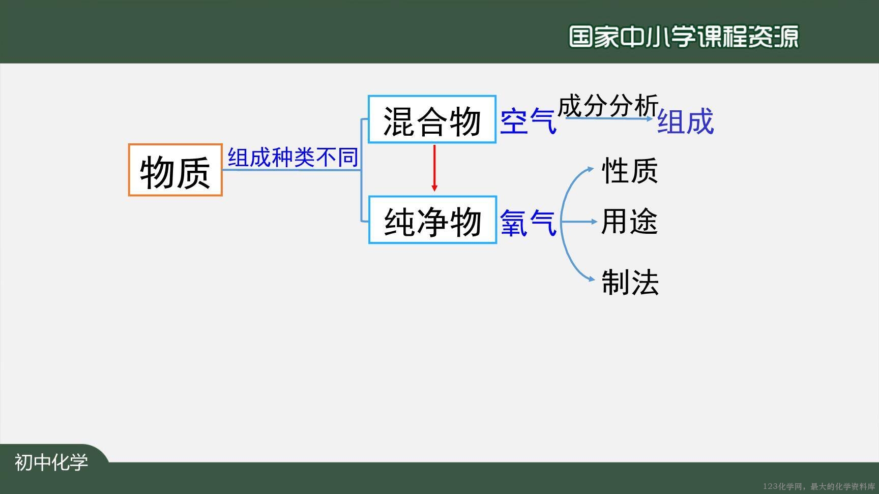 20201013初三化学(人教版)我们周围的空气+复习(第一课时)-2PPT-6