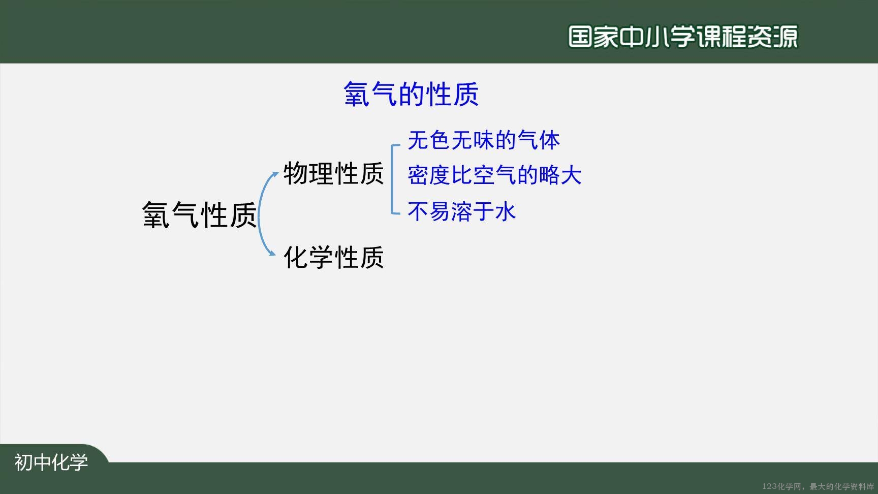 20201013初三化学(人教版)我们周围的空气+复习(第一课时)-2PPT-8