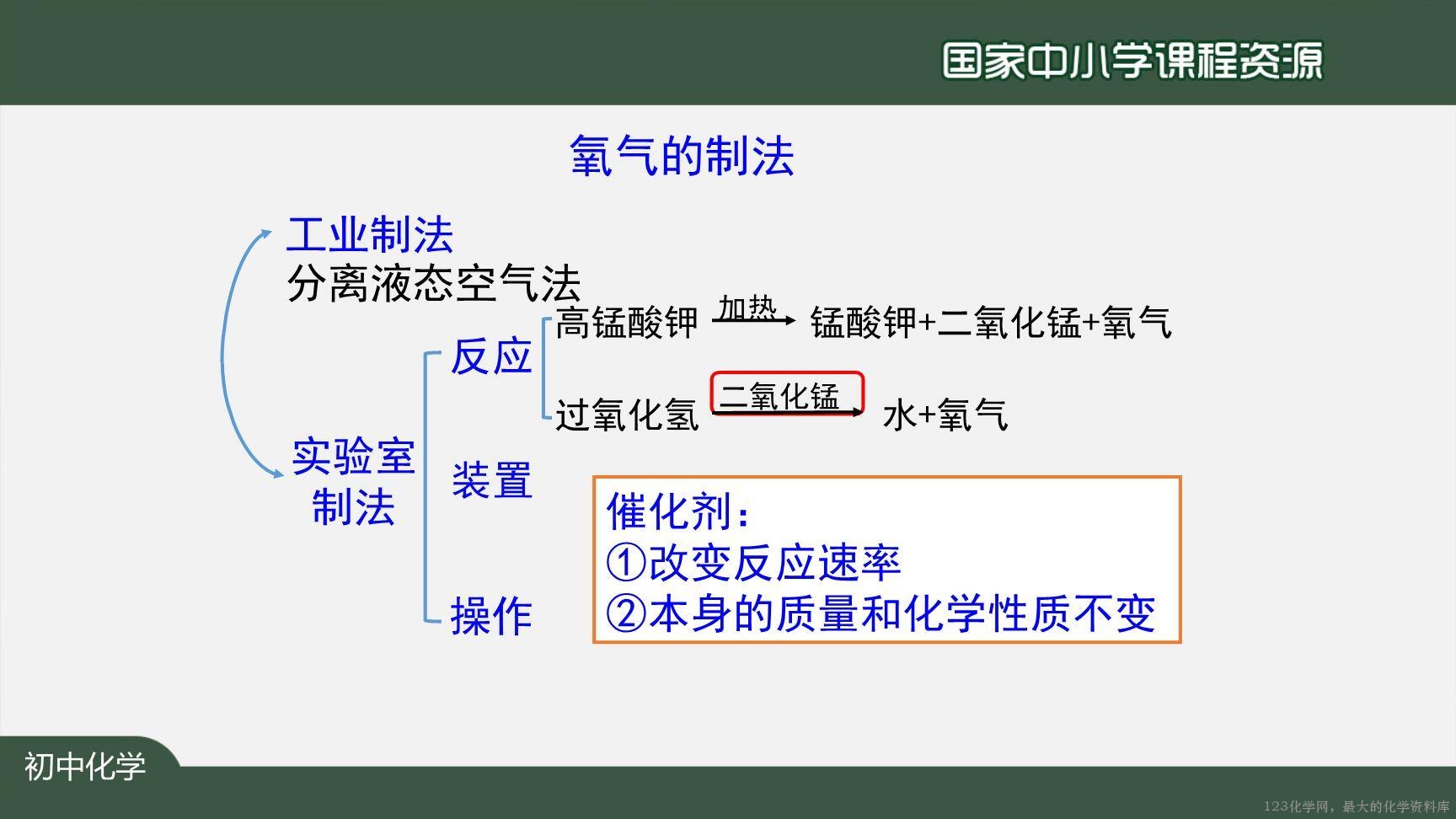 20201013初三化学(人教版)我们周围的空气+复习(第一课时)-2PPT-14