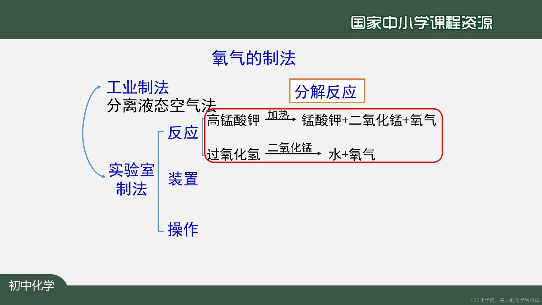 20201013初三化学(人教版)我们周围的空气+复习(第一课时)-2PPT-15