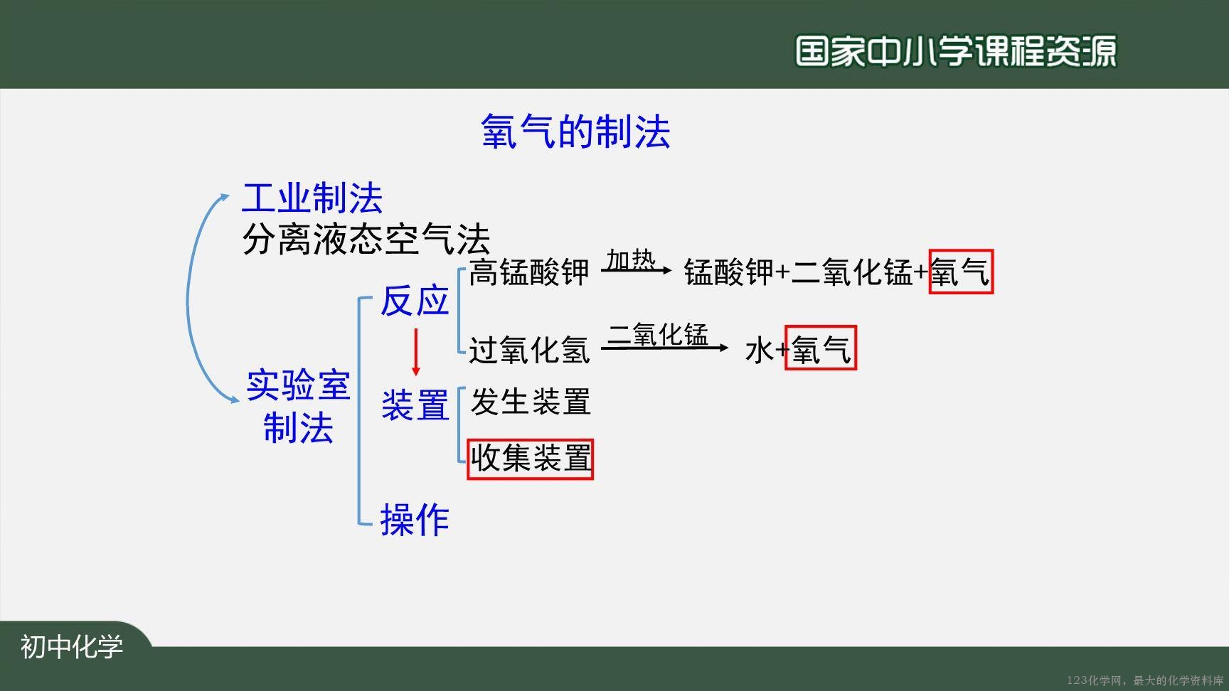 20201013初三化学(人教版)我们周围的空气+复习(第一课时)-2PPT-18