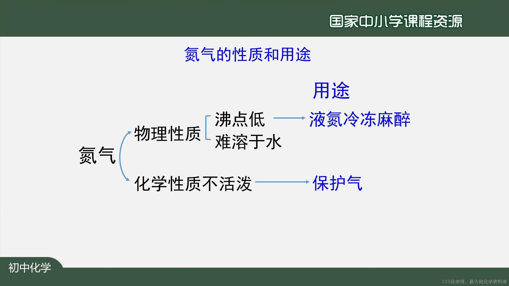 20201013初三化学(人教版)我们周围的空气+复习(第一课时)-2PPT-22