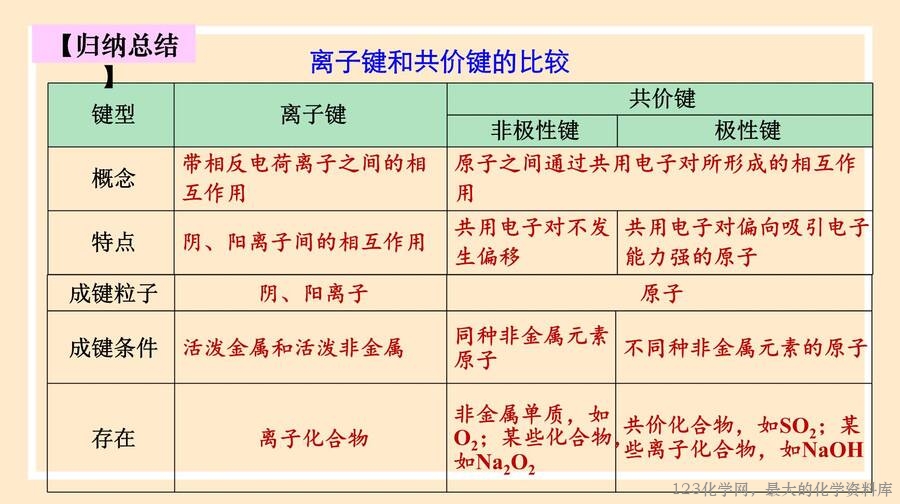 2025年秋季高中化学人教版必修一优质课件4.3《化学键》