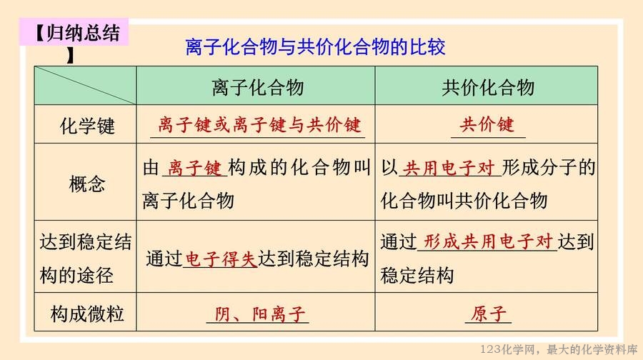 2025年秋季高中化学人教版必修一优质课件4.3《化学键》
