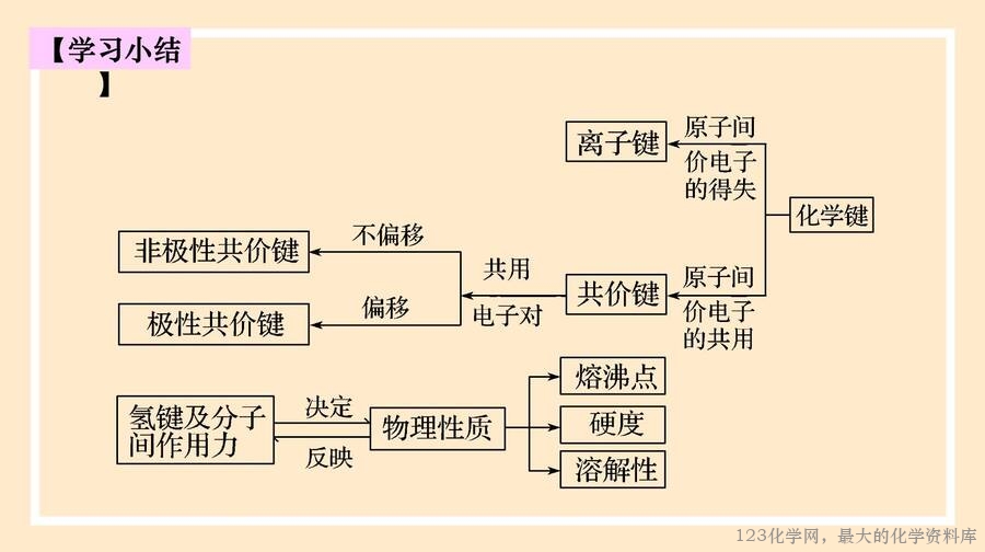 2025年秋季高中化学人教版必修一优质课件4.3《化学键》