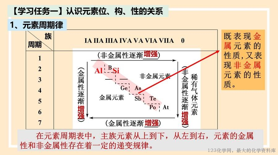 2025年秋季高中化学人教版必修一优质课件4.2.2《元素周期表和周期律的应用》
