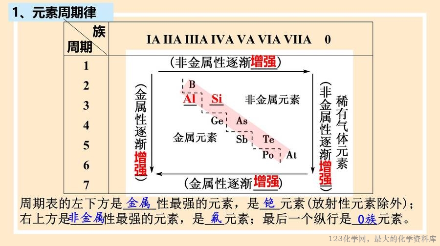 2025年秋季高中化学人教版必修一优质课件4.2.2《元素周期表和周期律的应用》