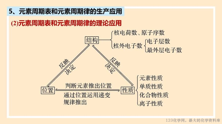 2025年秋季高中化学人教版必修一优质课件4.2.2《元素周期表和周期律的应用》