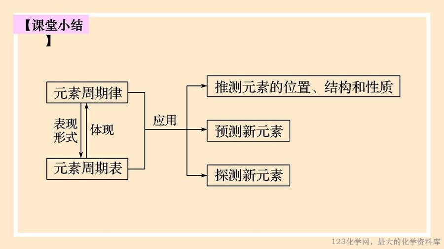 2025年秋季高中化学人教版必修一优质课件4.2.2《元素周期表和周期律的应用》