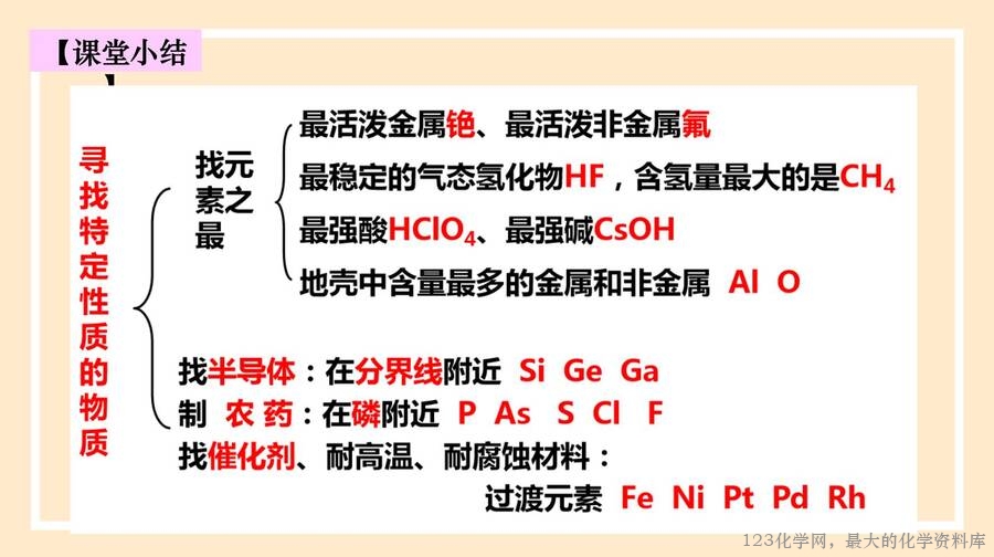 2025年秋季高中化学人教版必修一优质课件4.2.2《元素周期表和周期律的应用》