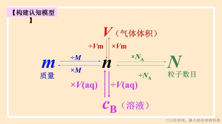 2025年秋季高中化学人教版必修一优质课件2.3.3 物质的量浓度