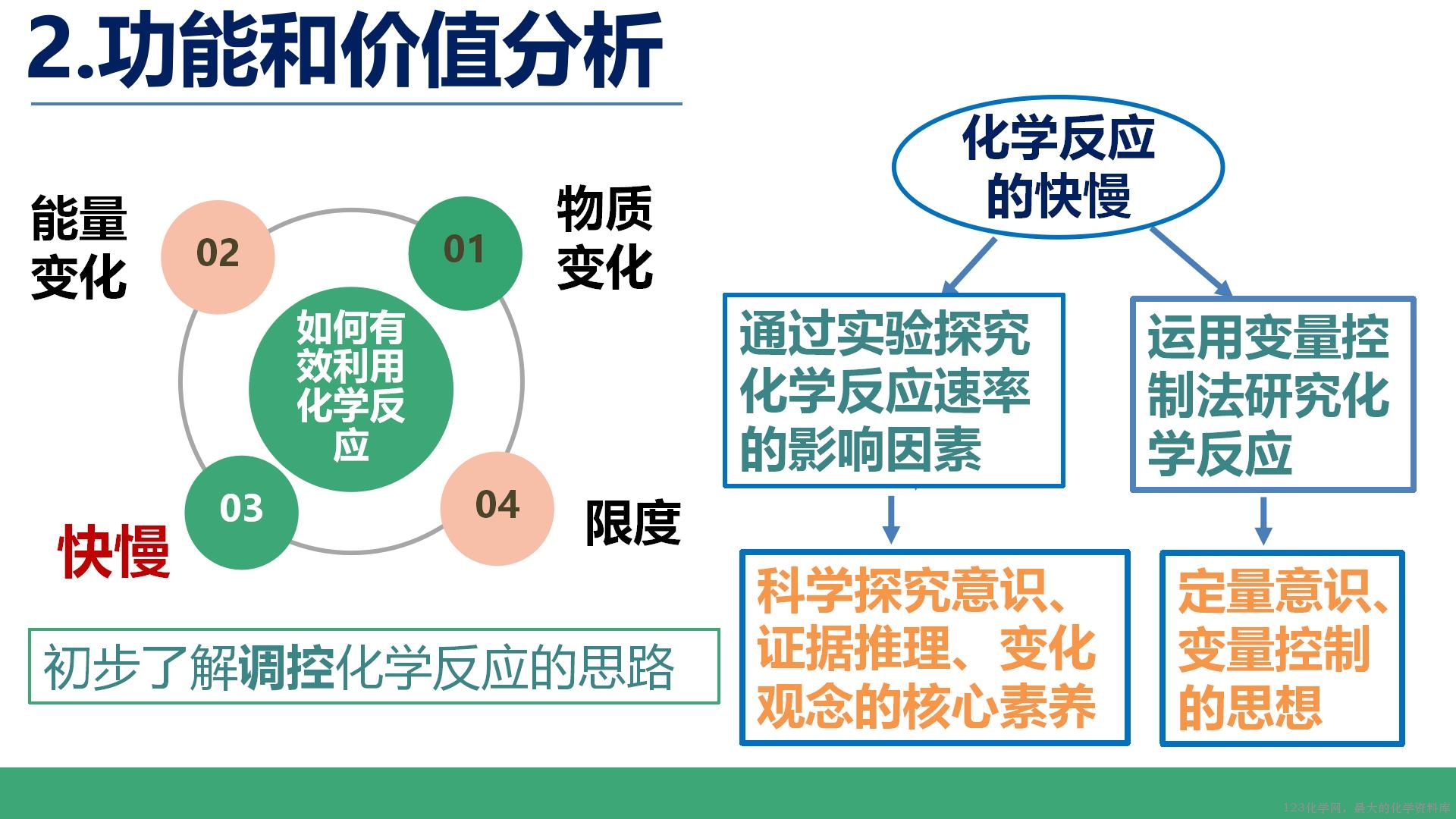 全国高中化学说播课竞赛《素养提升的教学设计与实施 ——以鲁科版必修二《化学反应的快慢》为例》