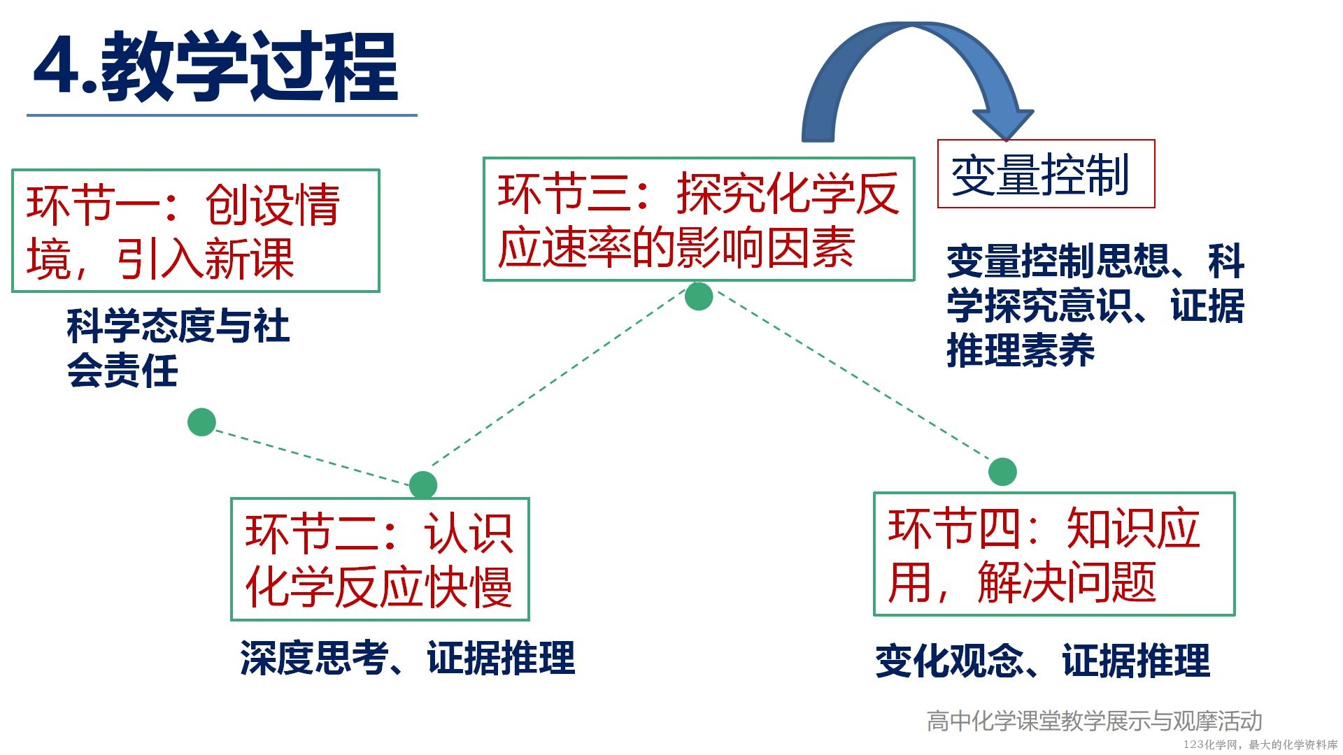 全国高中化学说播课竞赛《素养提升的教学设计与实施 ——以鲁科版必修二《化学反应的快慢》为例》