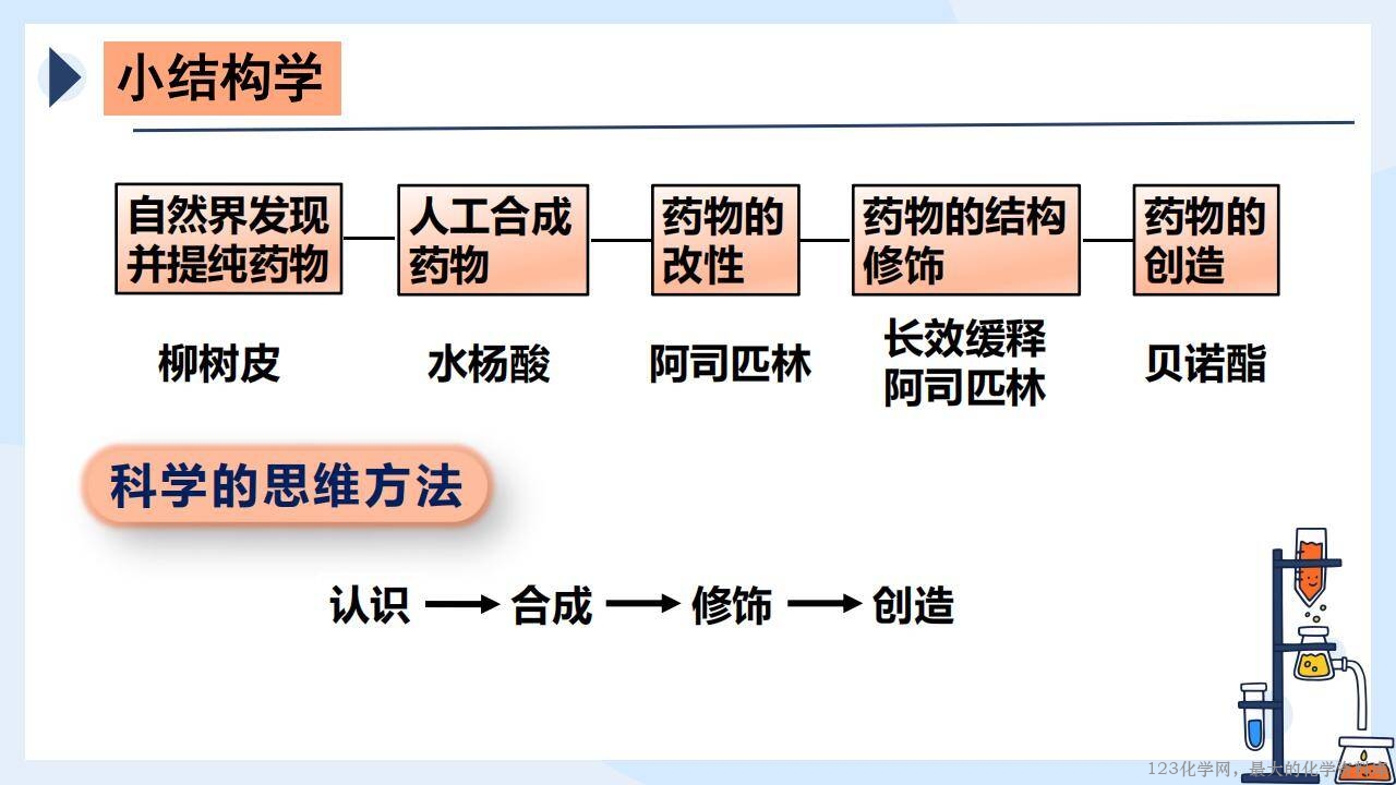 优质课件《有机化学的实践之旅——阿司匹林的合成、改性、修饰与再创造》