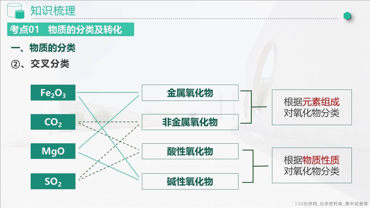 2025~2026学年高一化学上学期考点大串讲第一章《物质及其变化》人教版期中复习课件 2025~2026学年高一化学上学期考点大串讲第一章《物质及其变化》人教版期中复习课件