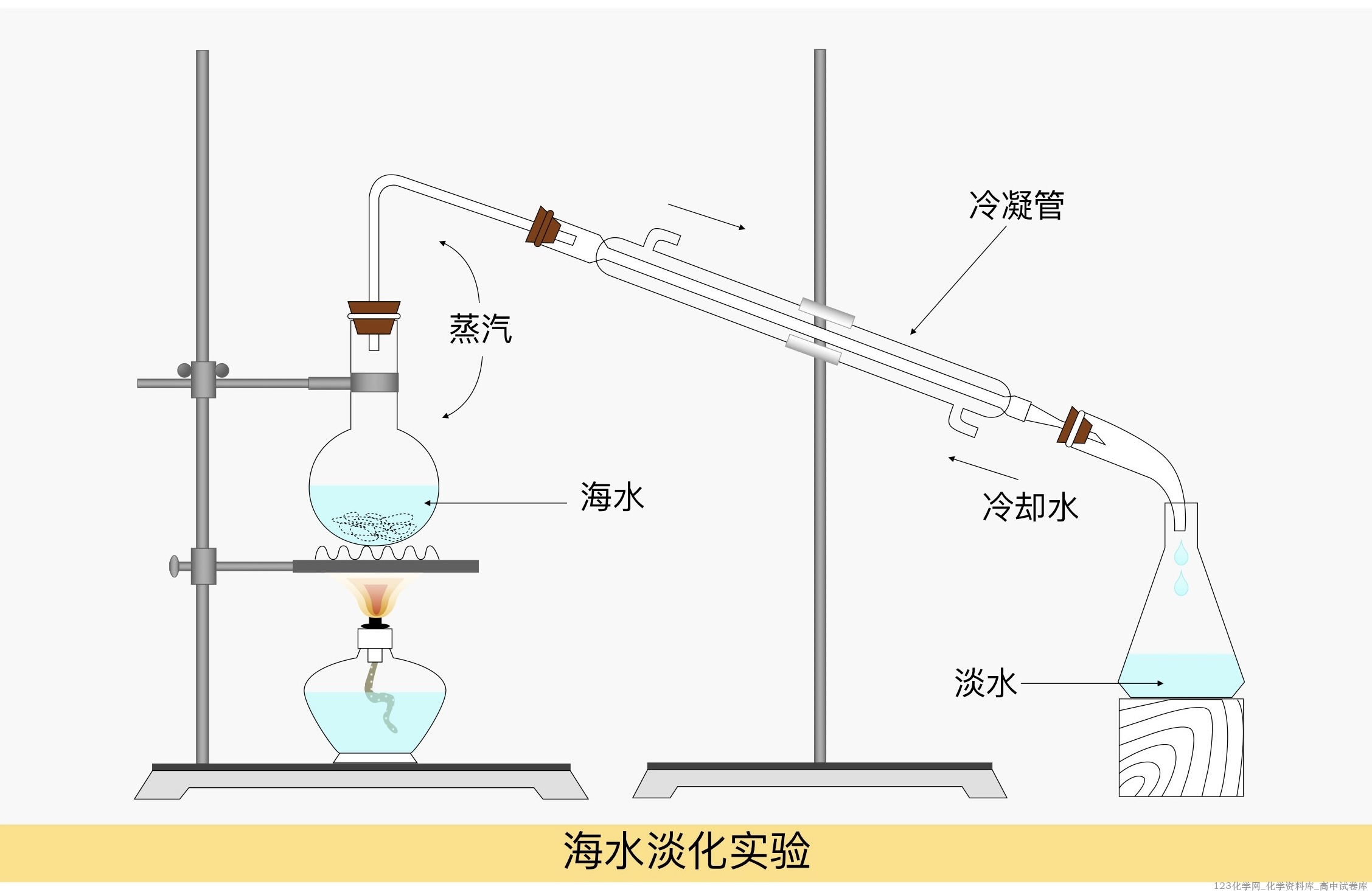 高中化学实验常见装置绘图彩色版pdf文件下载