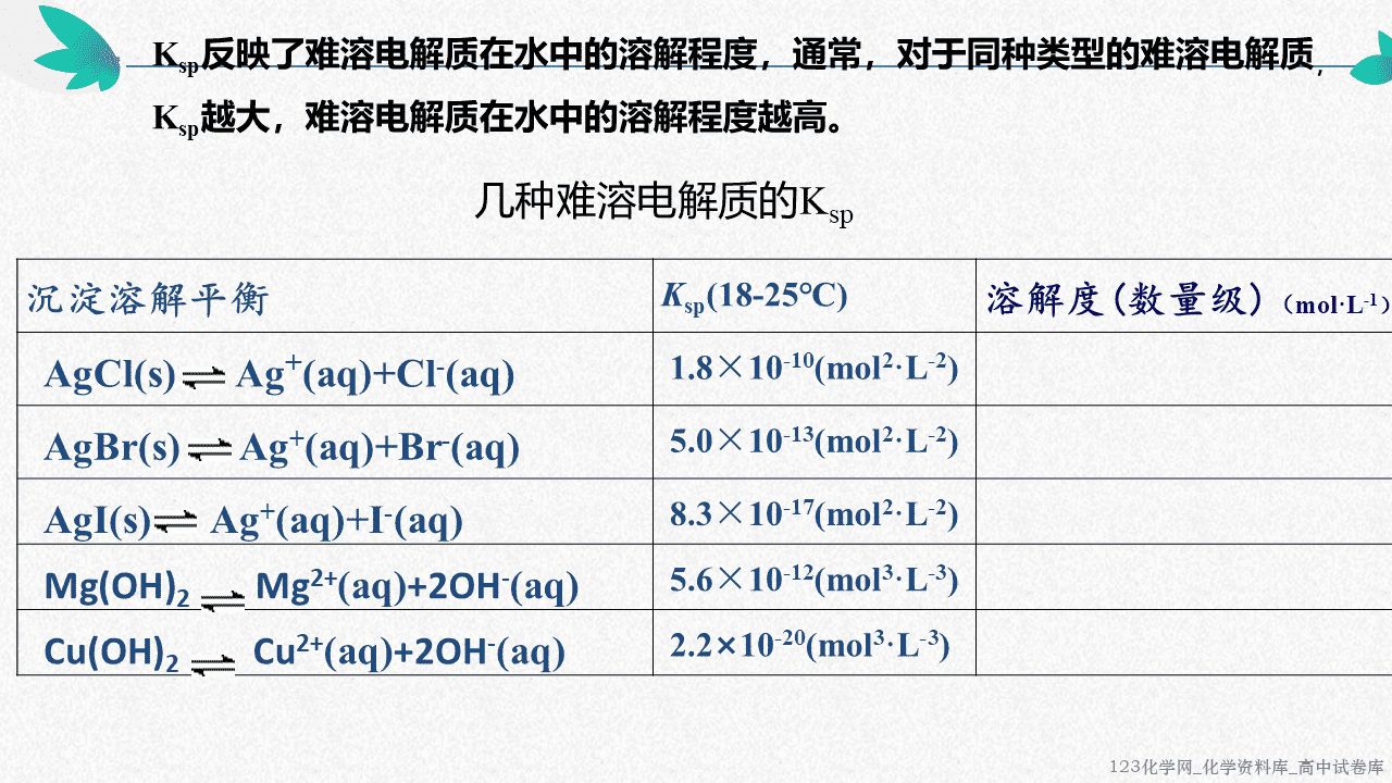 高中化学选择性必修1《化学反应原理》第三章物质在水溶液中的行为第三节《沉淀溶解平衡》优质课件沾化二中吴宗梅