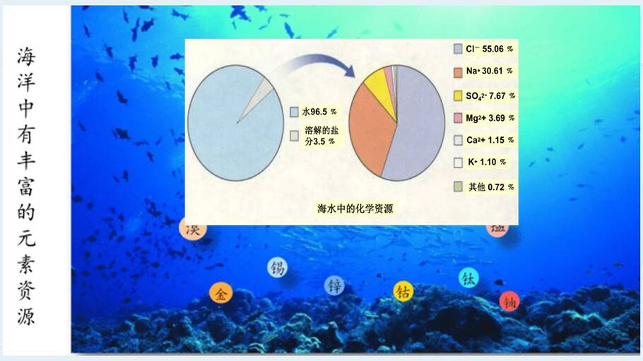 优质课件《海带提碘与海水提溴—体验元素性质递变规律的实际应用》山东东营一中 徐文文